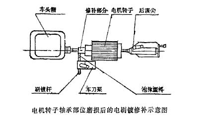 電刷鍍修復原理